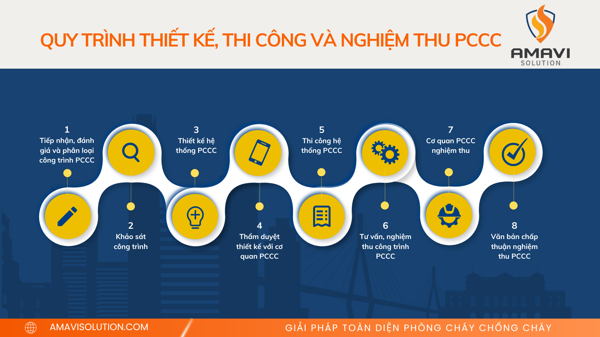 QUY TRÌNH THIẾT KẾ, THI CÔNG VÀ NGHIỆM THU PHÒNG CHÁY CHỮA CHÁY TẠI AMAVI SOLUTION